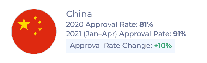 New Canadian Study Permit Approval Rates for Indian students in 2020 and Jan–Apr 2021 and rate of change between the two