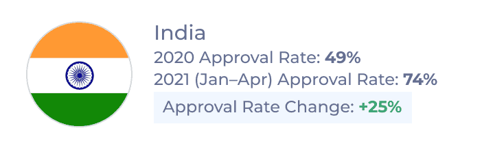 New Canadian Study Permit Approval Rates for Indian students in 2020 and Jan–Apr 2021 and rate of change between the two