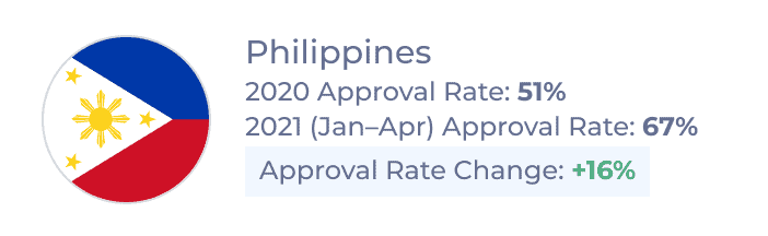 New Canadian Study Permit Approval Rates for Filipino students in 2020 and Jan–Apr 2021 and rate of change between the two