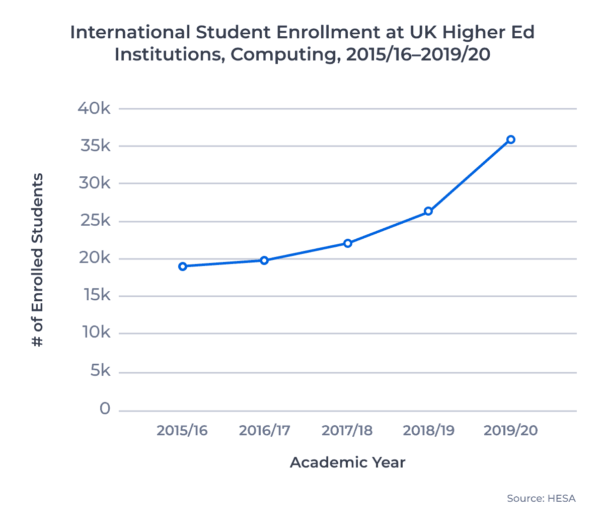 International Student Enrollments at UK Higher Ed institutions, Computing, 2015/16–2019/20