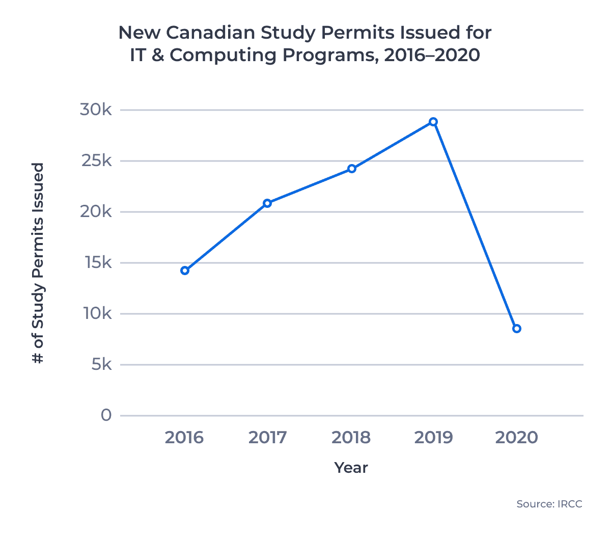 New Canadian Study Permits Issued for IT & Computing Programs, 2016–2020