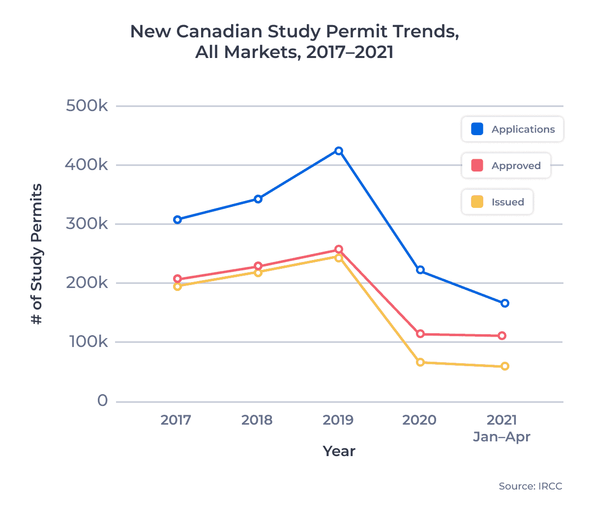 New Canadian Study Permit Trends, All Markets, 2017–2021