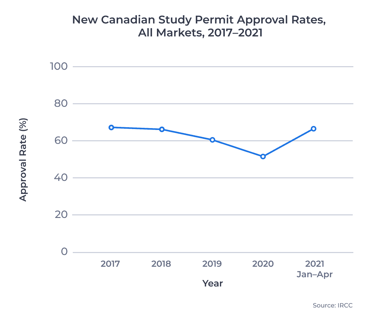 New Canadian Study Permit Approval Rates, All Markets, 2017–2021