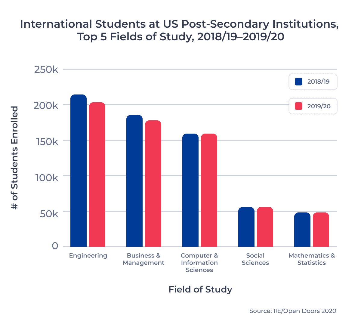 International Students at US Post-Secondary Institutions, Top 5 Fields of Study, 2018/19–2019/20