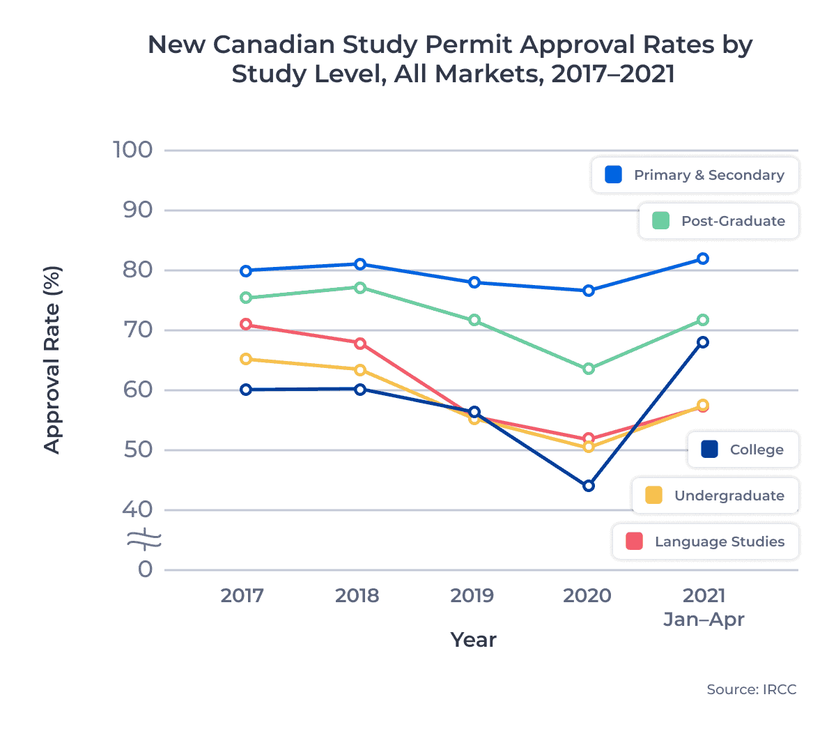 New Canadian Study Permit Approval Rates by Study Level, All Markets, 2017–2021