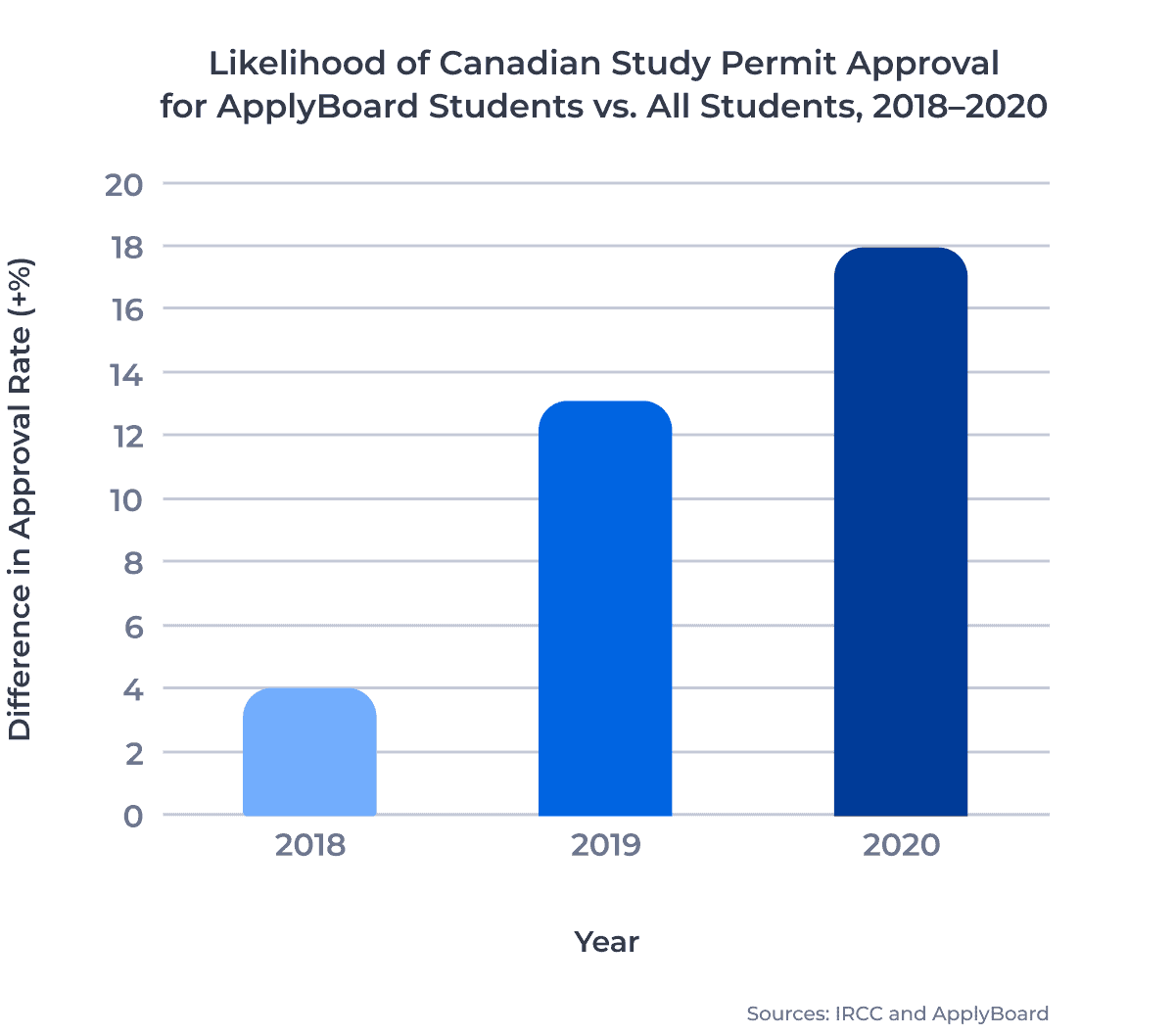 Likelihood of Canadian Study Permit Approval for ApplyBoard Students vs. All Students, 2018–2020