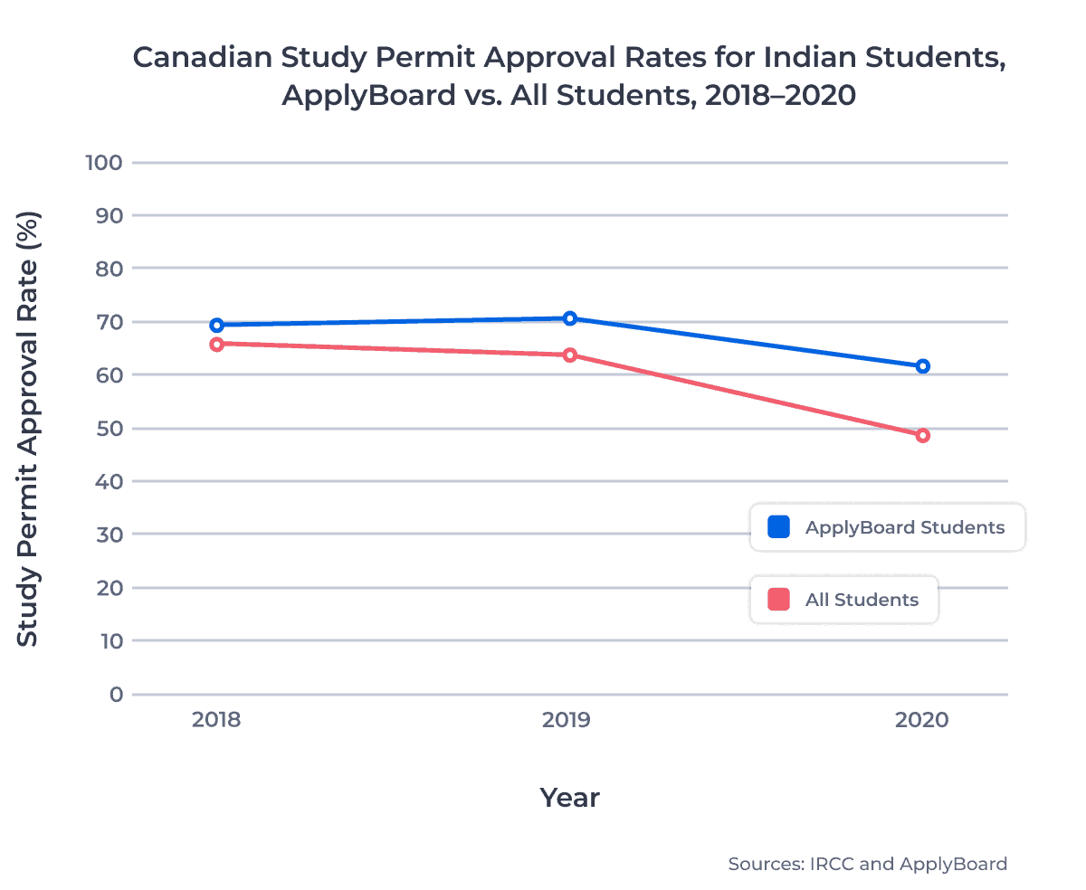 Canadian Study Permit Approval Rates for Indian Students, ApplyBoard vs. All Students, 2018–2020