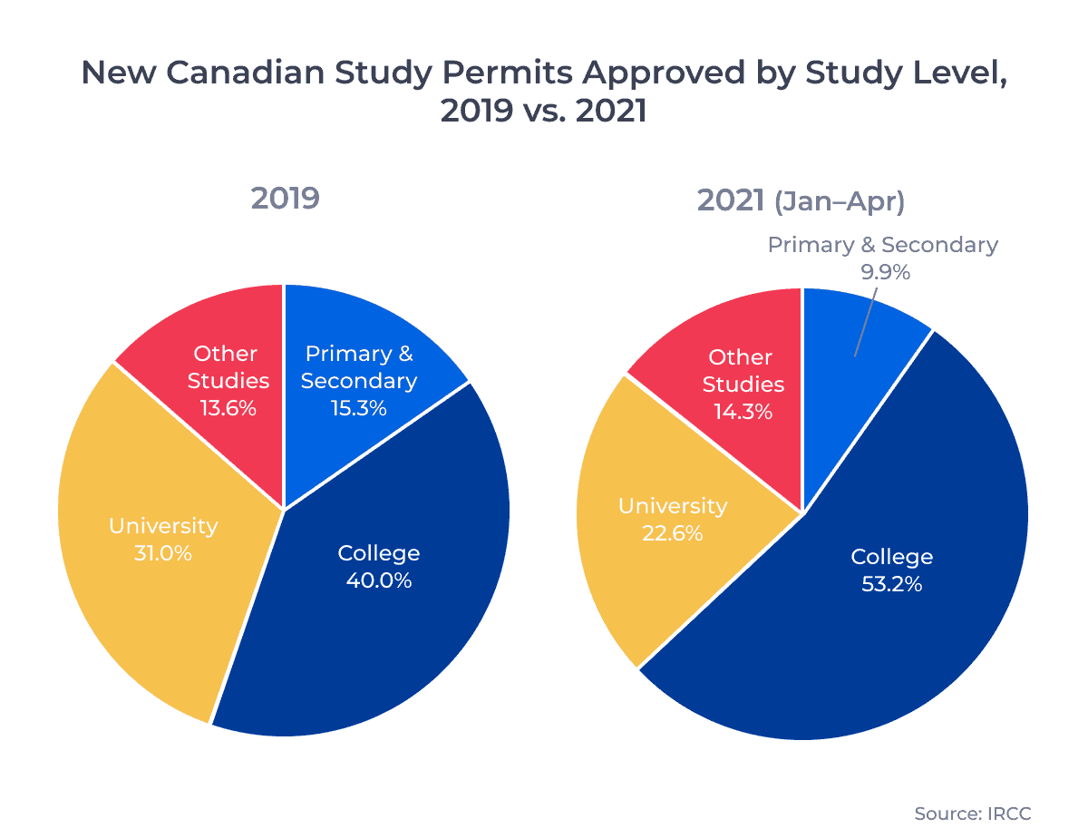 New Canadian Study Permits Approved by Study Level, 2019 vs. 2021 (Jan–Apr)