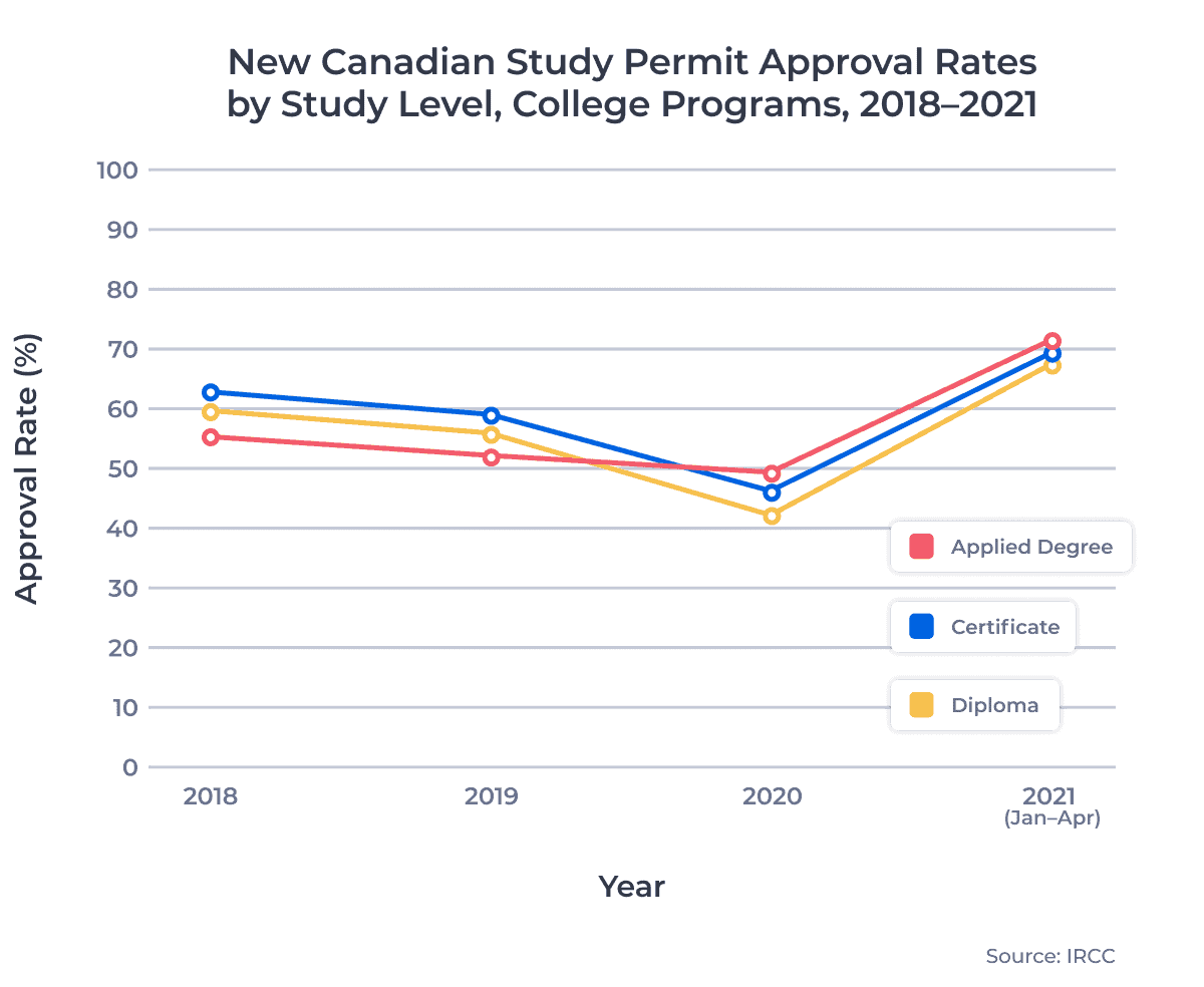 New Canadian Study Permit Approval Rates by Study Level, College Programs, 2018–2021