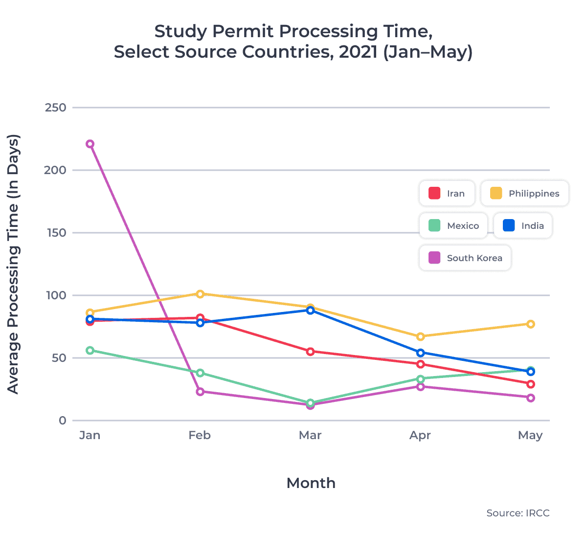 Study Permit Processing Time, Select Source Countries, 2021 (Jan–May)
