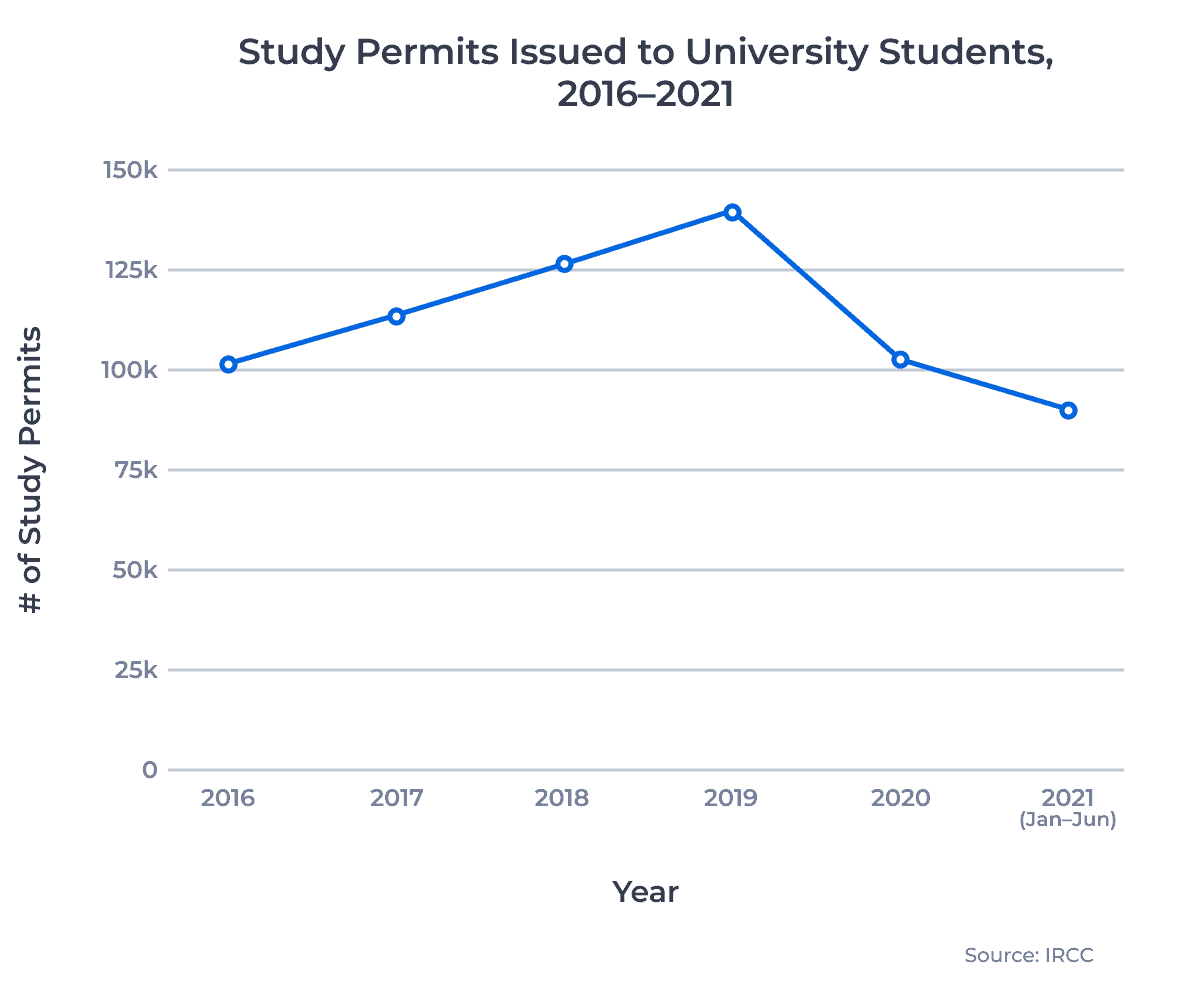 Study Permits Issued to University Students, 2016–2021