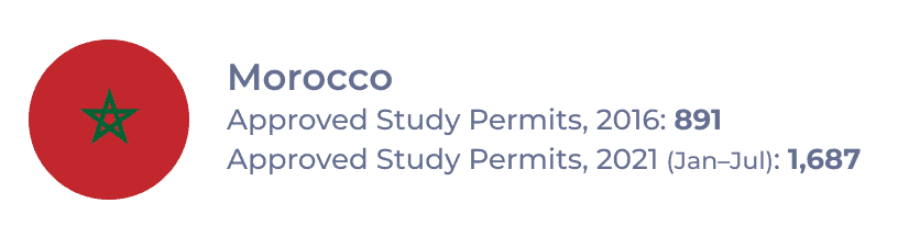 Morocco callout with study permit volumes for 2016 and 2021 (Jan–July)