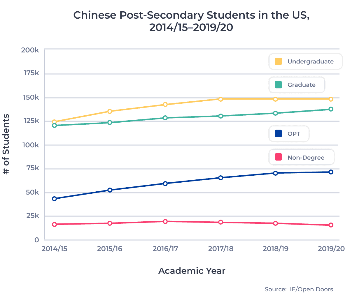 Chinese Post-Secondary Studens in the US, 2014/15–2019/20