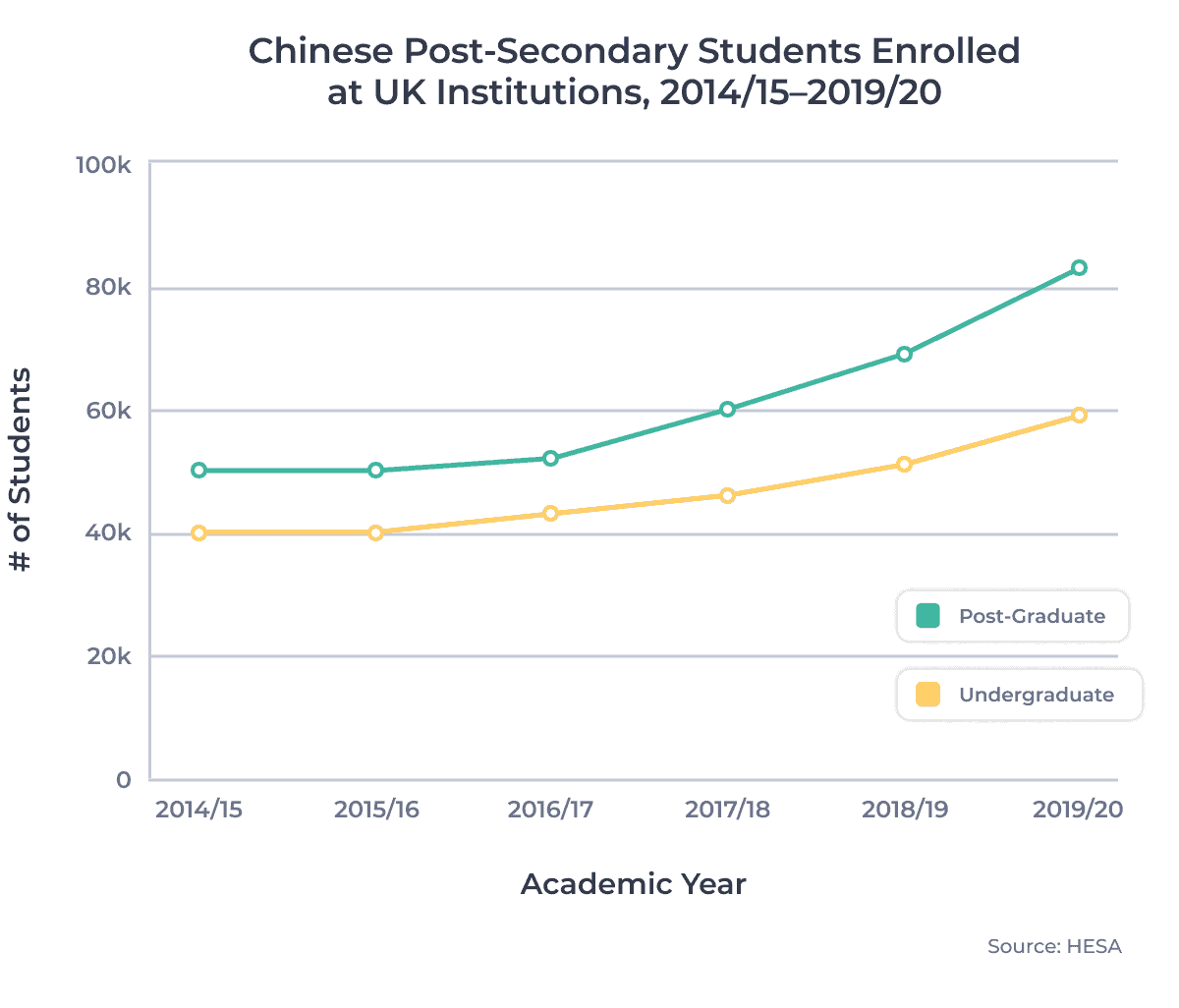 Chinese Post-Secondary Students Enrolled at UK Institutions, 2014/15–2019/20