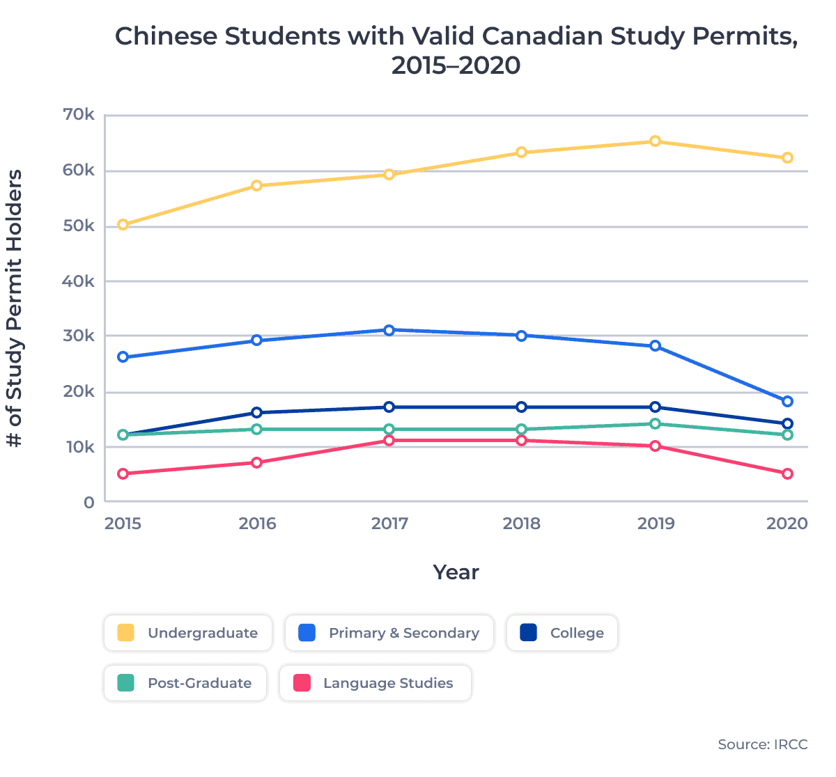 Chinese Students with Valid Canadian Study Permits, 2015–2020