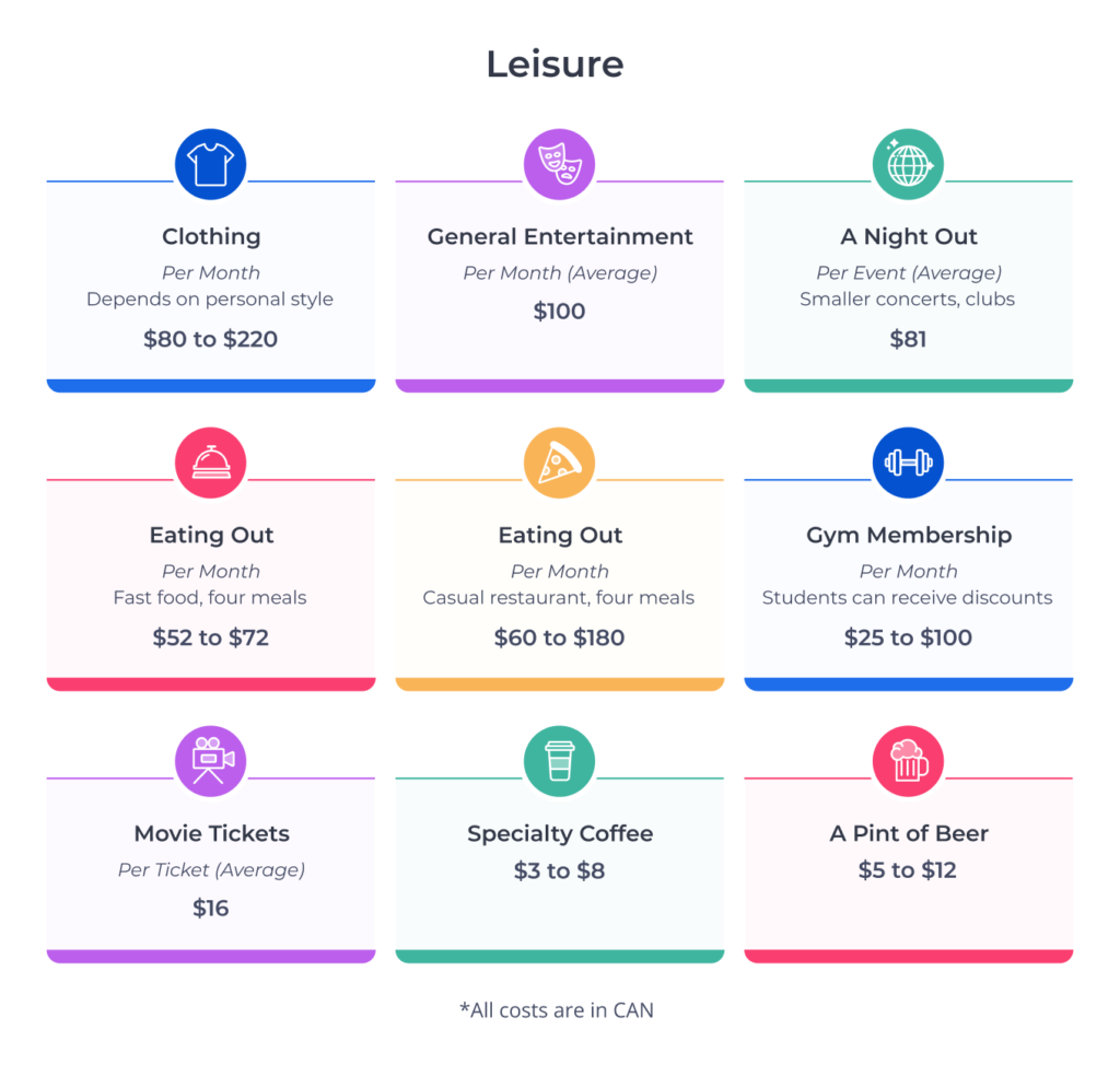 The average cost of popular leisure activities in Canada (2025).