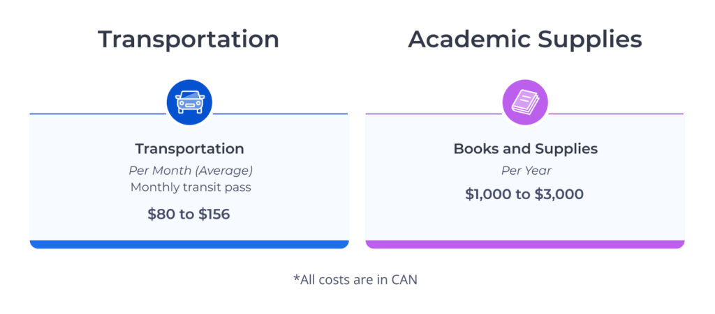 Average costs of school supplies and public transit in Canada.